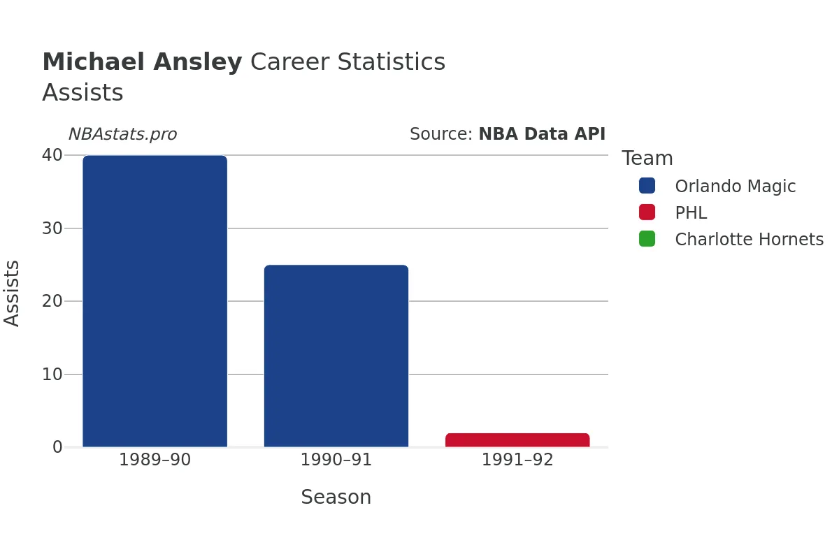 Michael Ansley Assists Career Chart