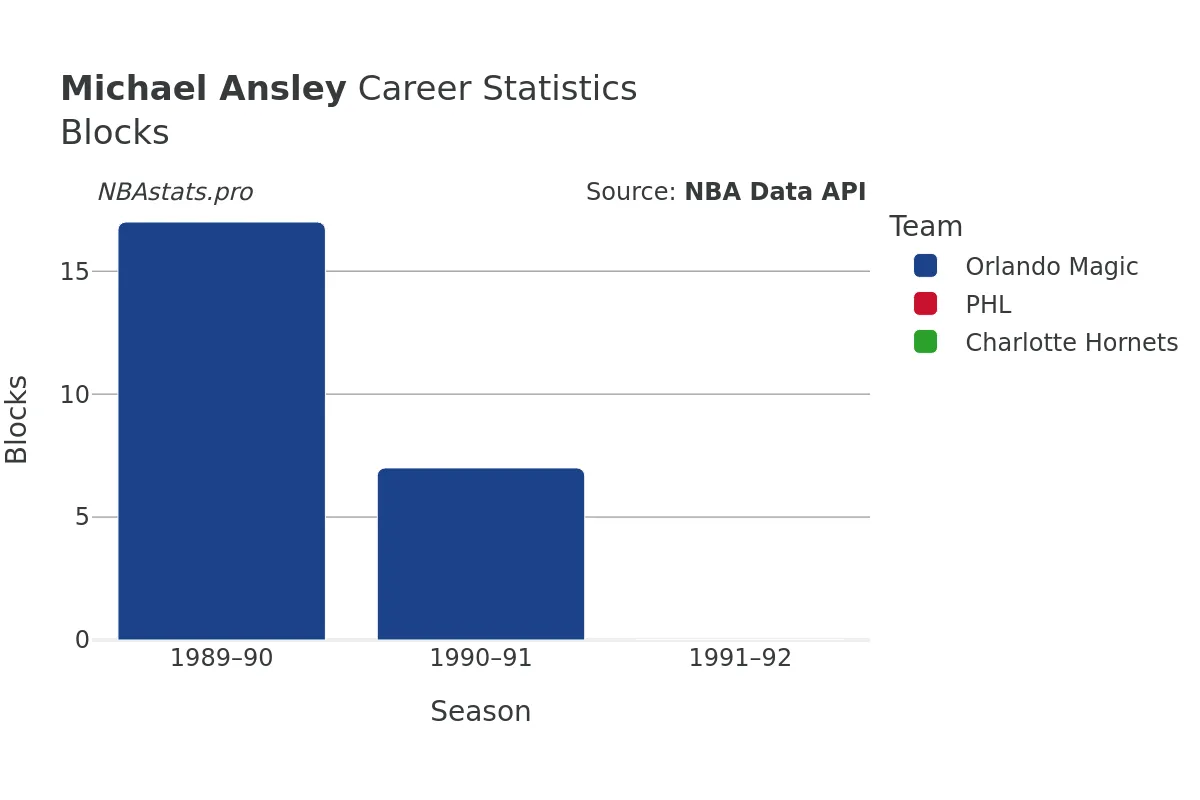 Michael Ansley Blocks Career Chart