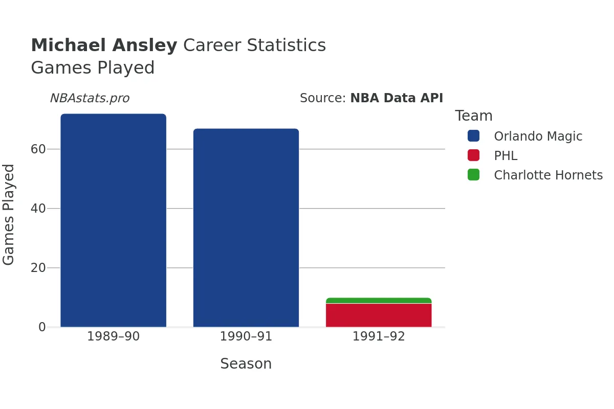 Michael Ansley Games–Played Career Chart