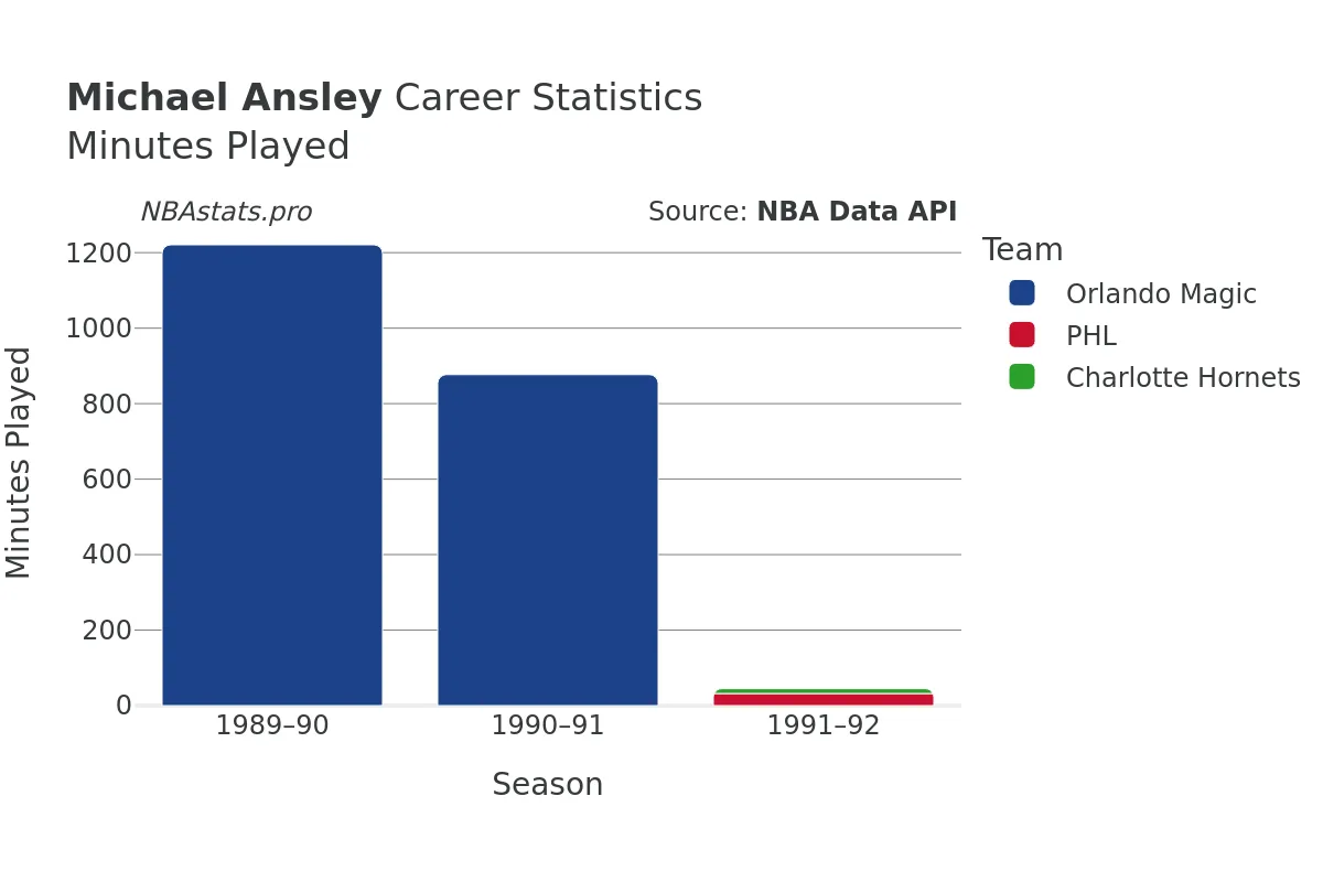 Michael Ansley Minutes–Played Career Chart