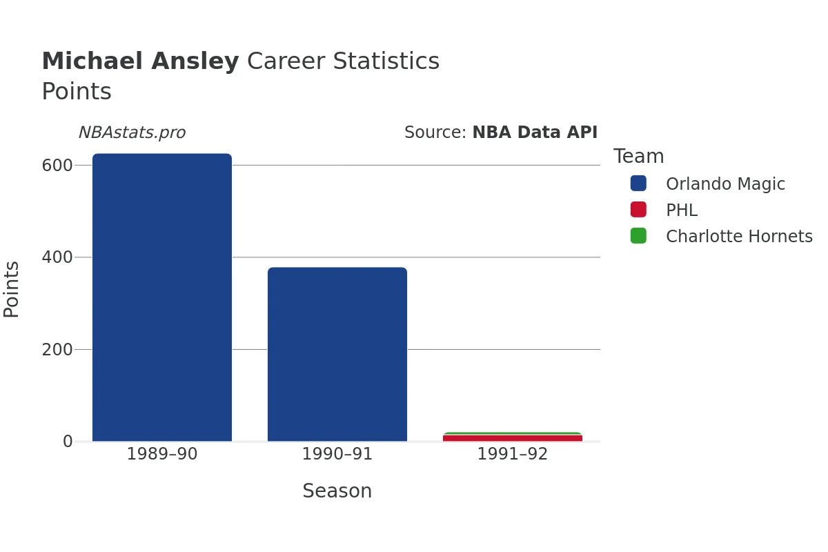 Michael Ansley Points Career Chart