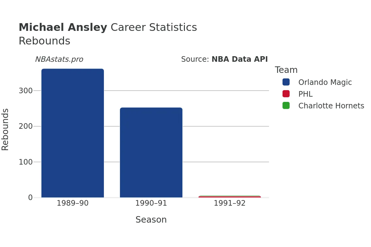 Michael Ansley Rebounds Career Chart