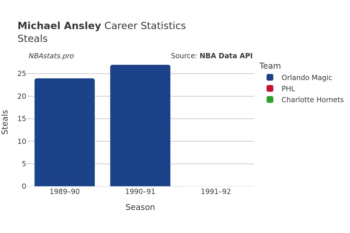 Michael Ansley Steals Career Chart