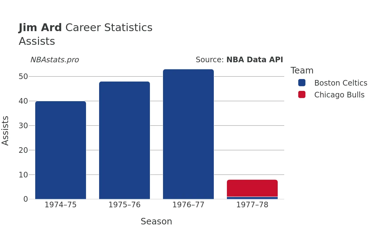 Jim Ard Assists Career Chart