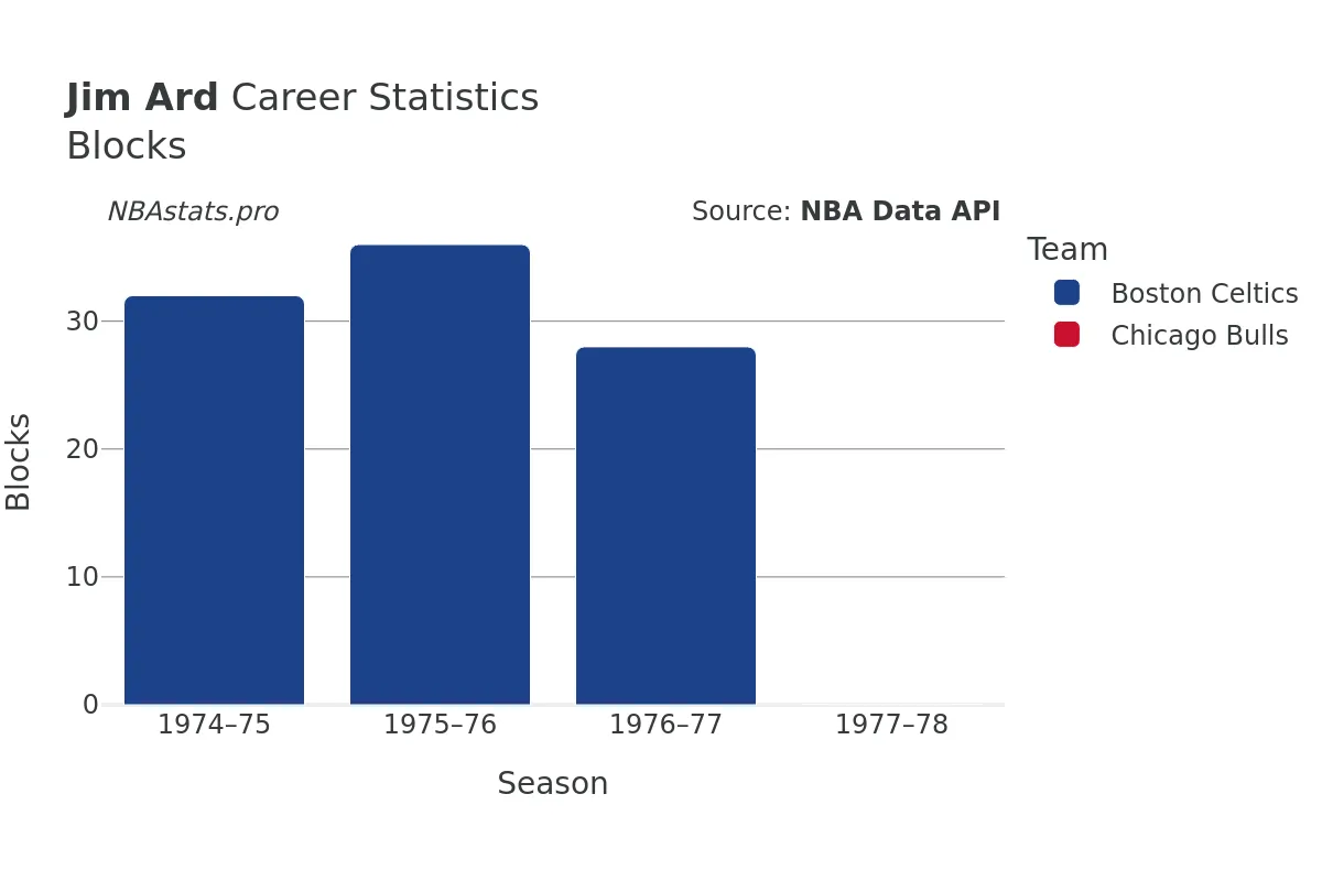 Jim Ard Blocks Career Chart