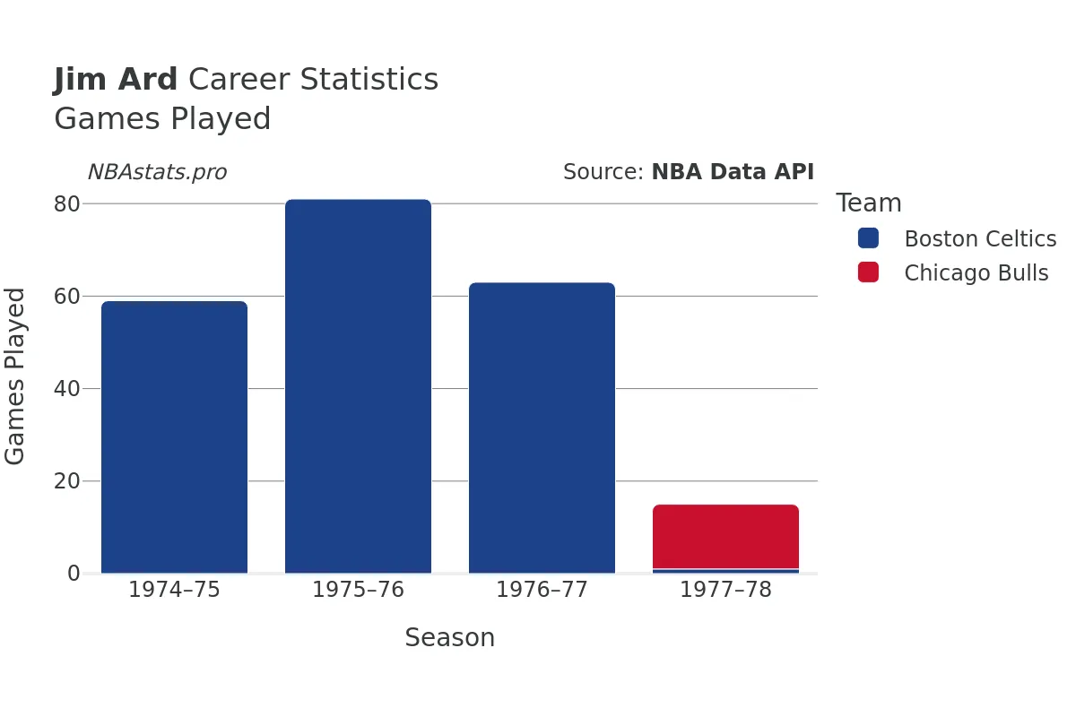 Jim Ard Games–Played Career Chart