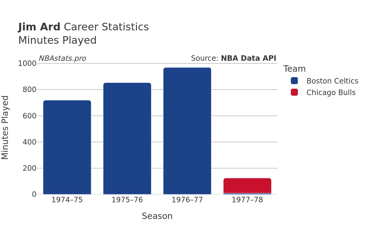 Jim Ard Minutes–Played Career Chart