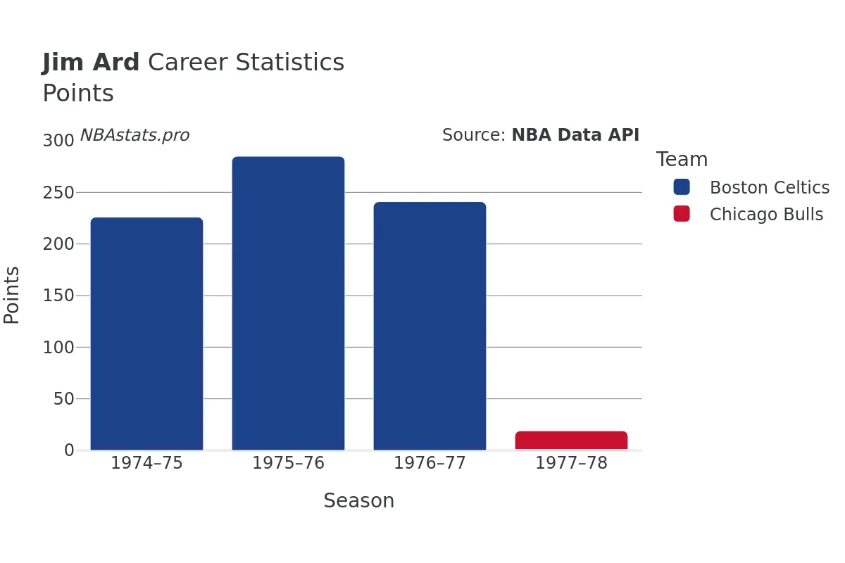 Jim Ard Points Career Chart