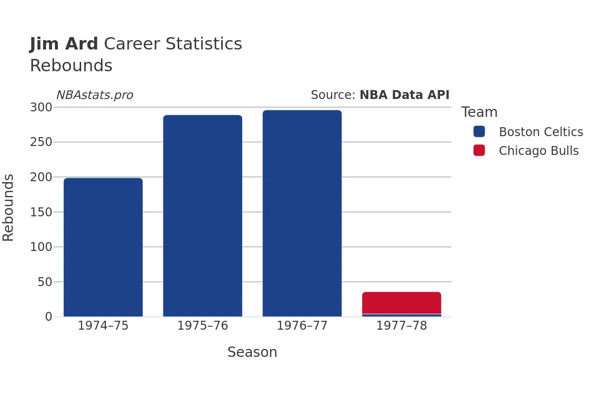 Jim Ard Rebounds Career Chart