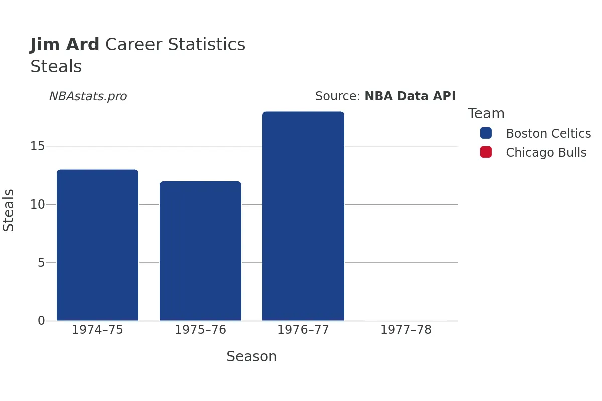 Jim Ard Steals Career Chart