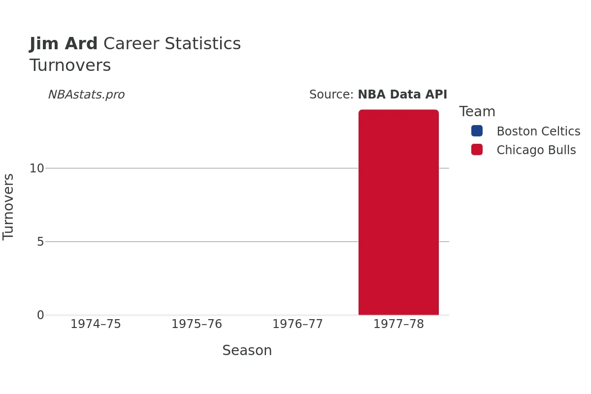 Jim Ard Turnovers Career Chart