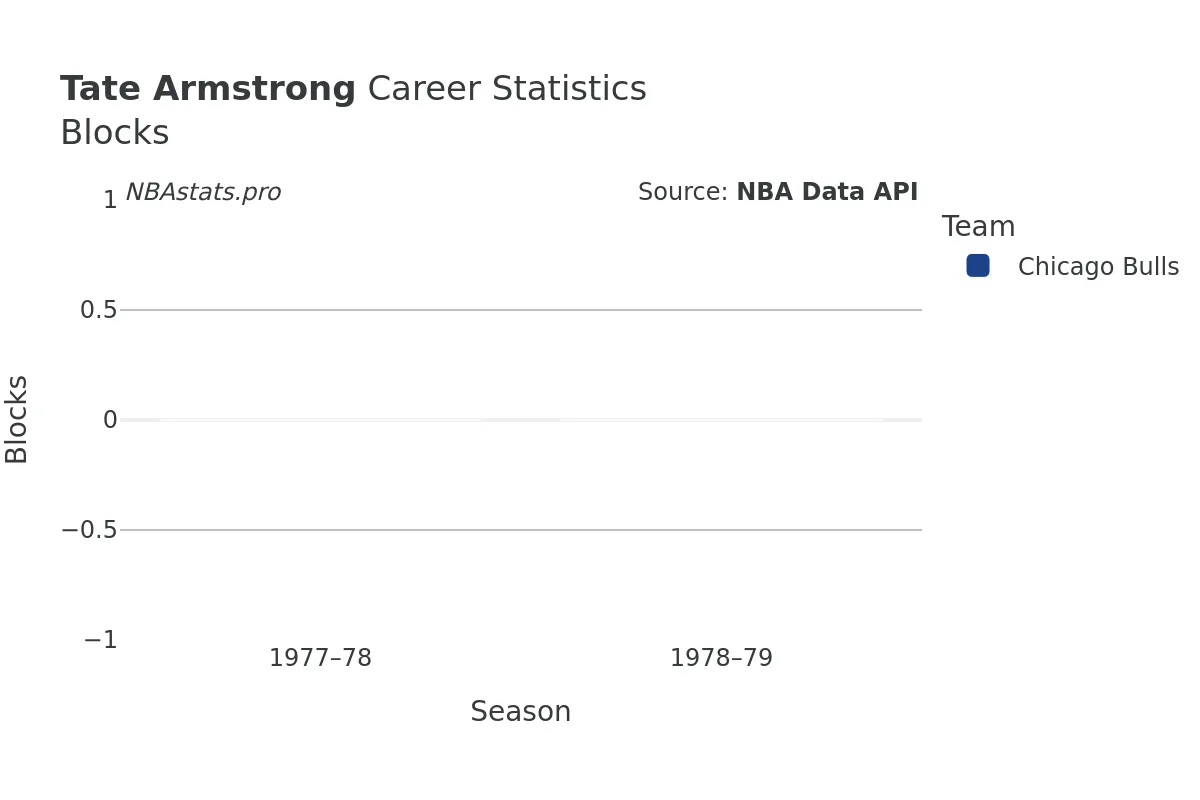 Tate Armstrong Blocks Career Chart