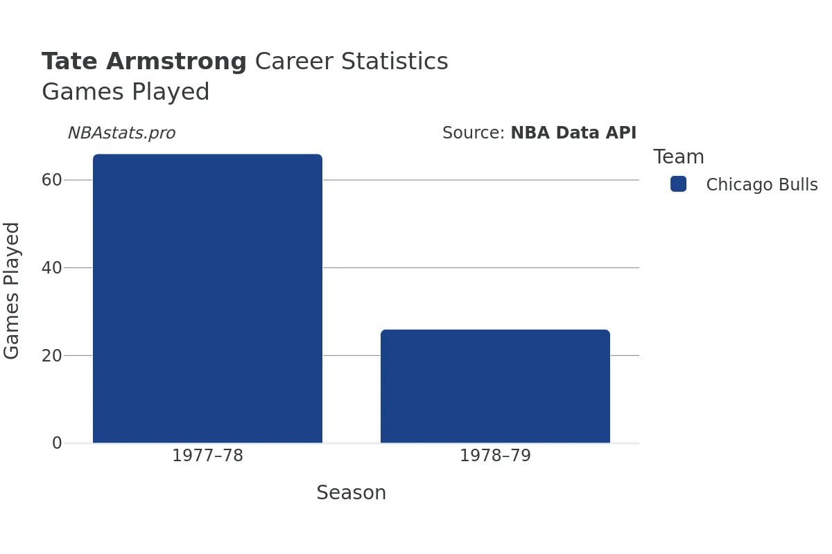 Tate Armstrong Games–Played Career Chart