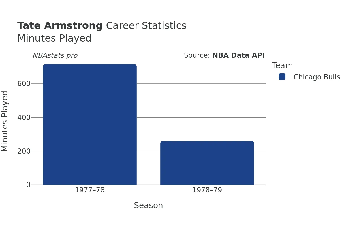 Tate Armstrong Minutes–Played Career Chart