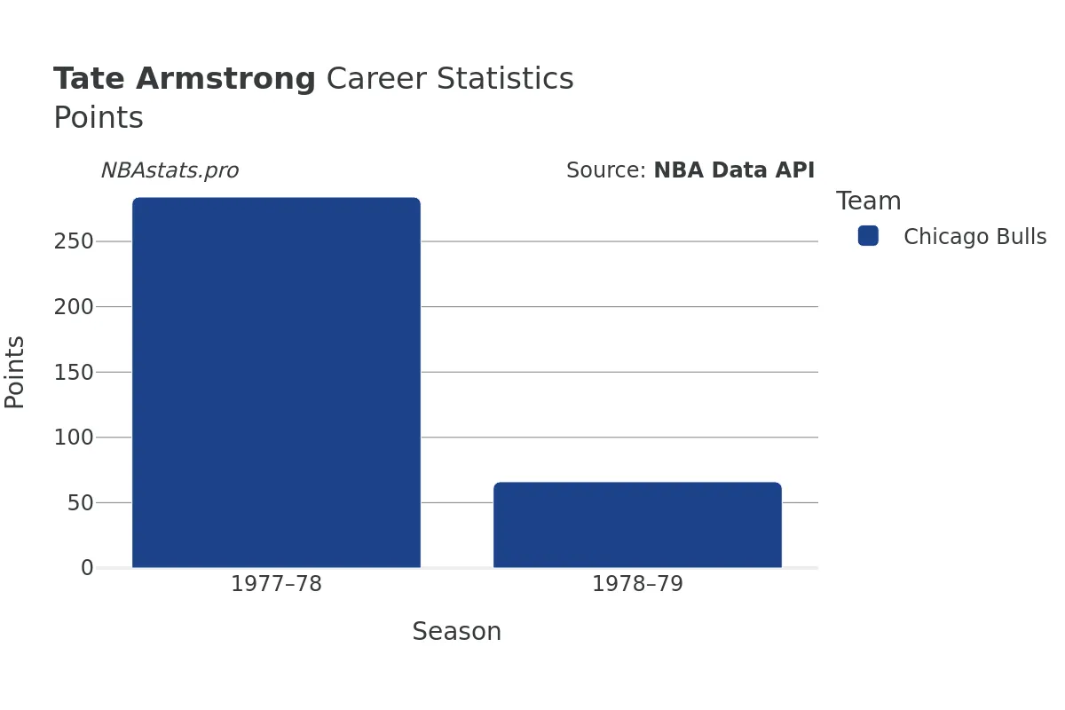 Tate Armstrong Points Career Chart