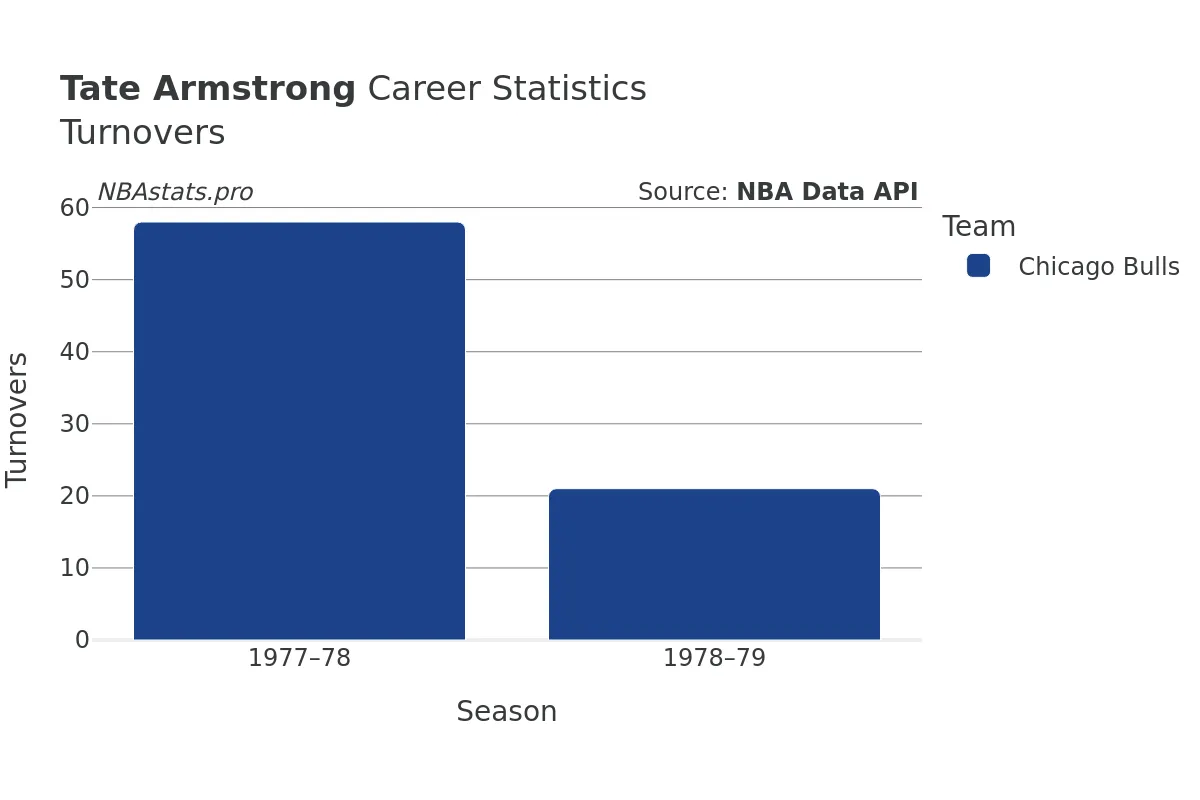 Tate Armstrong Turnovers Career Chart