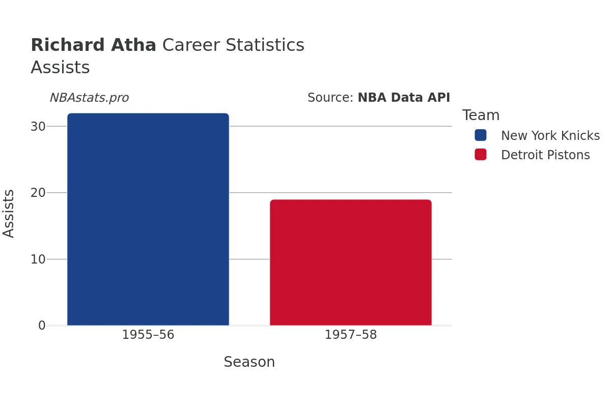 Richard Atha Assists Career Chart