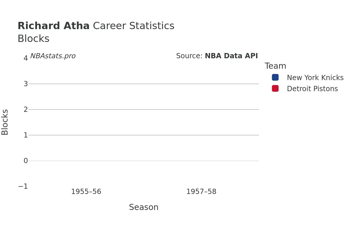 Richard Atha Blocks Career Chart