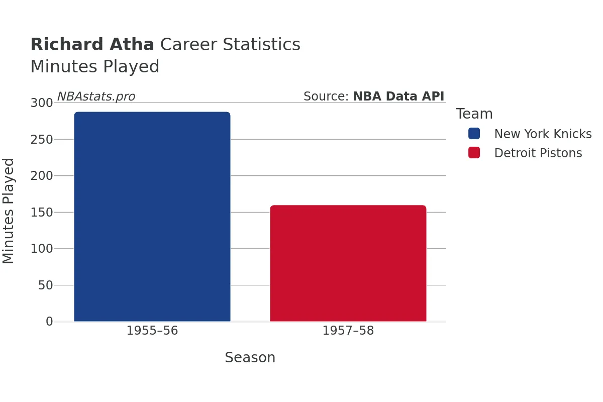 Richard Atha Minutes–Played Career Chart