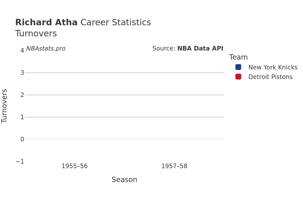 Richard Atha Turnovers Career Chart