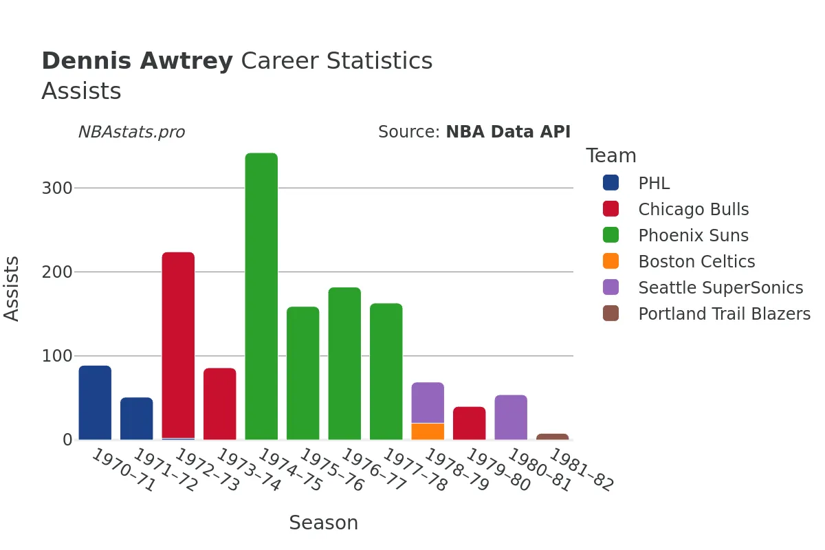 Dennis Awtrey Assists Career Chart