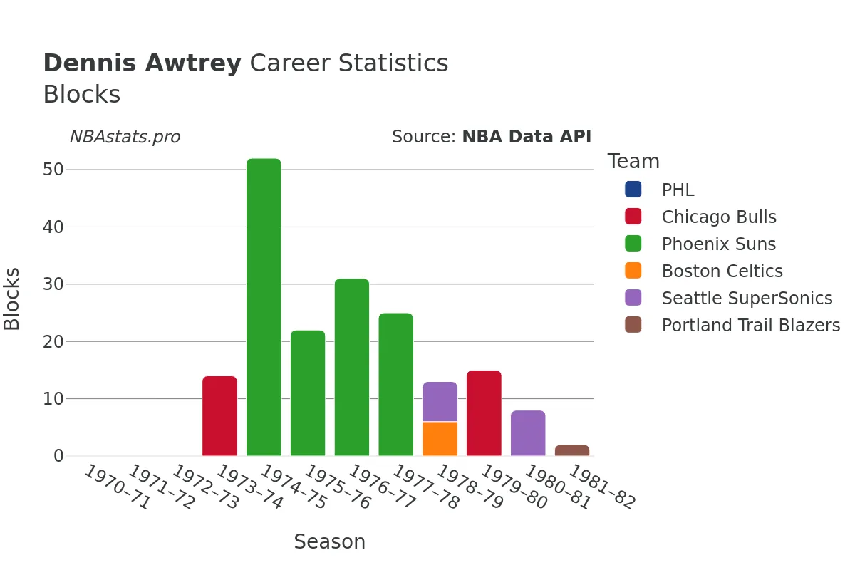 Dennis Awtrey Blocks Career Chart