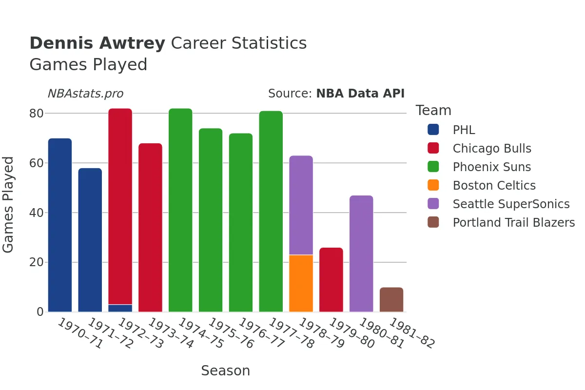 Dennis Awtrey Games–Played Career Chart