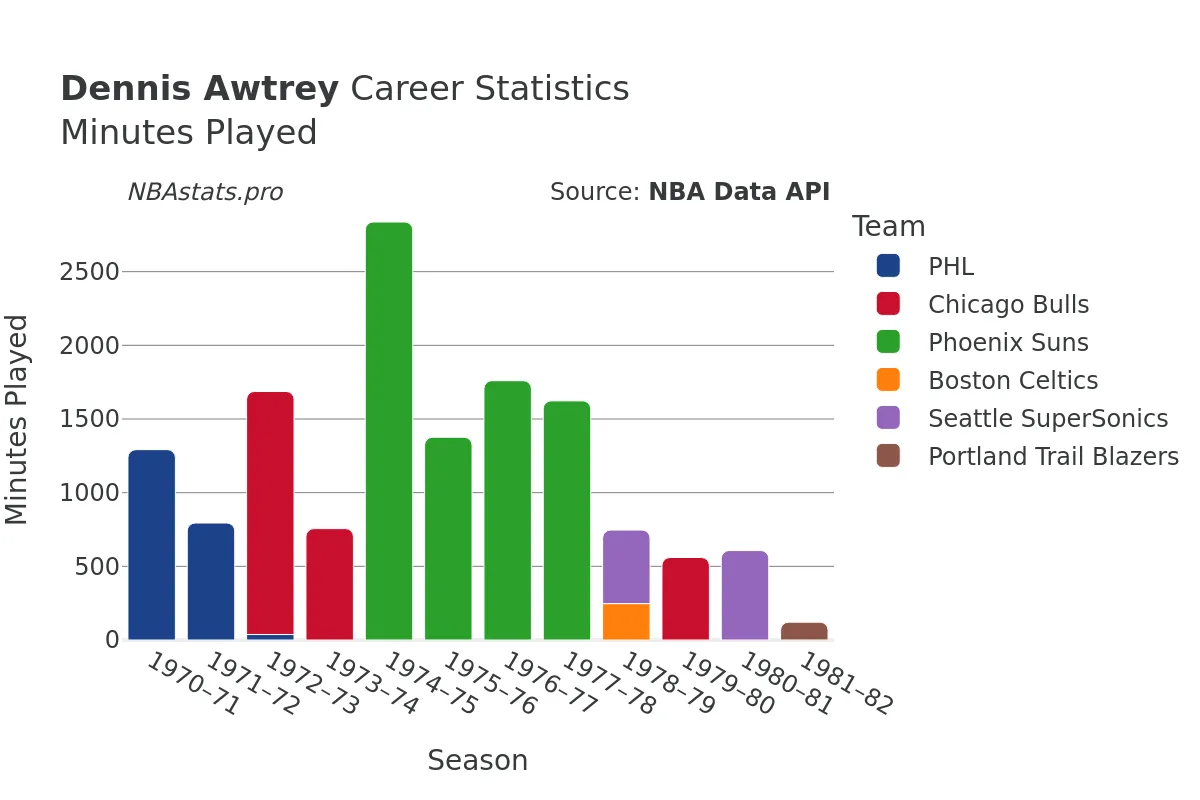 Dennis Awtrey Minutes–Played Career Chart