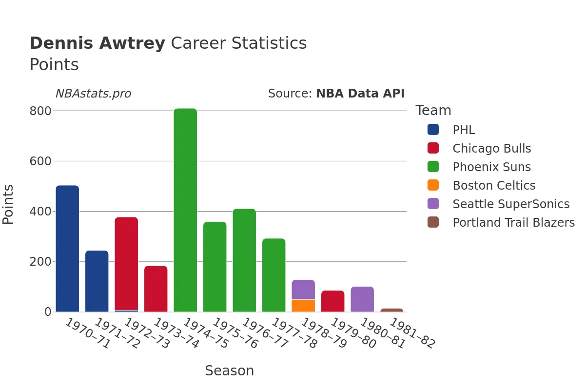 Dennis Awtrey Points Career Chart