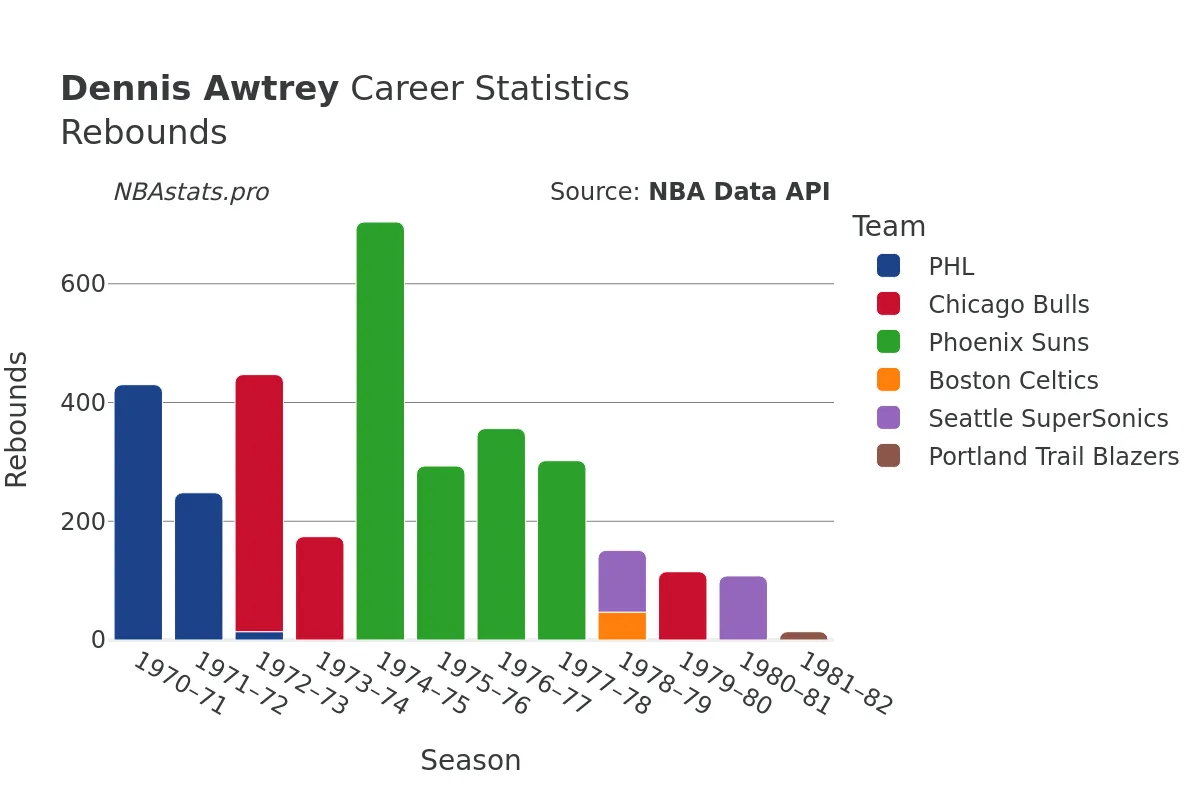 Dennis Awtrey Rebounds Career Chart