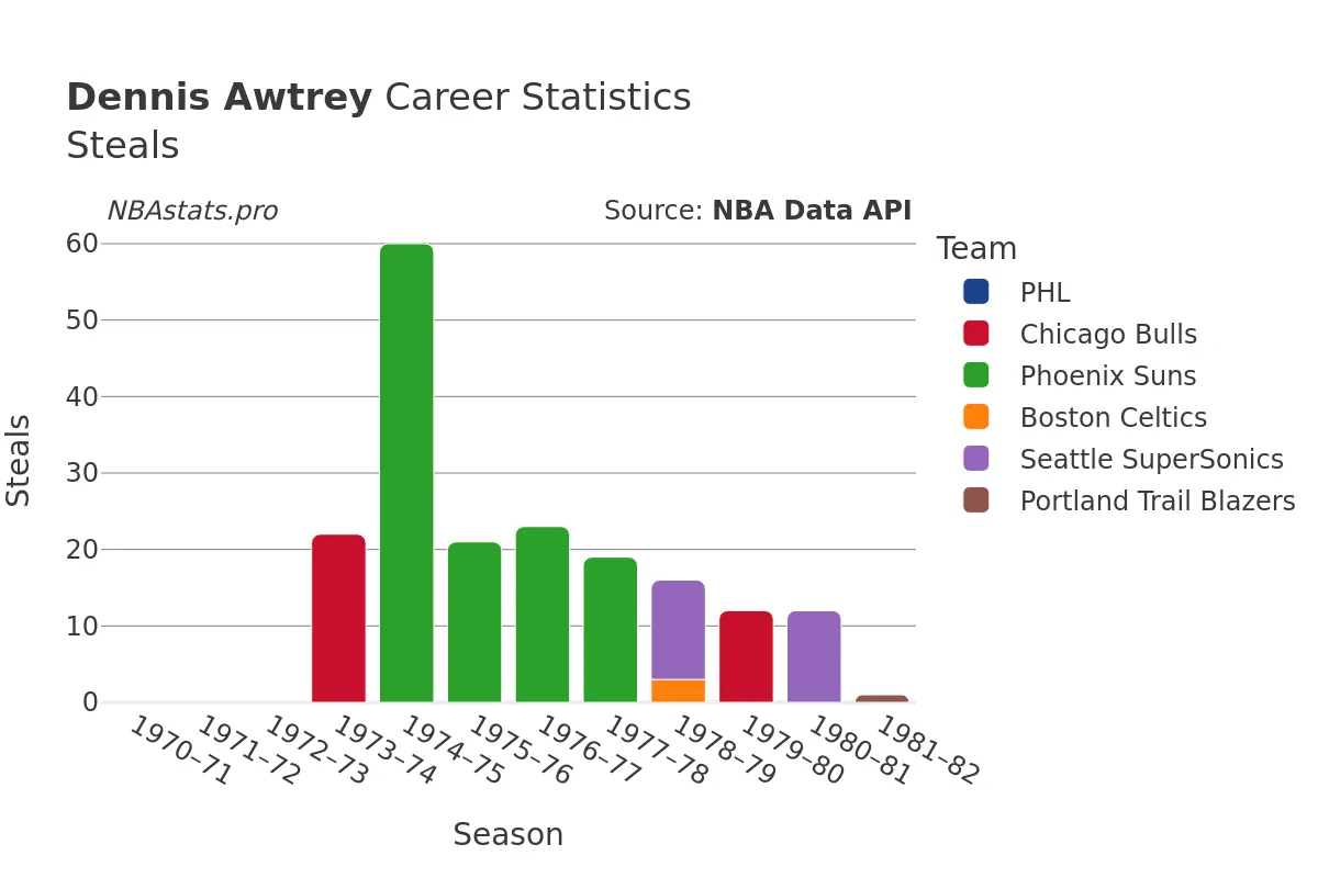 Dennis Awtrey Steals Career Chart