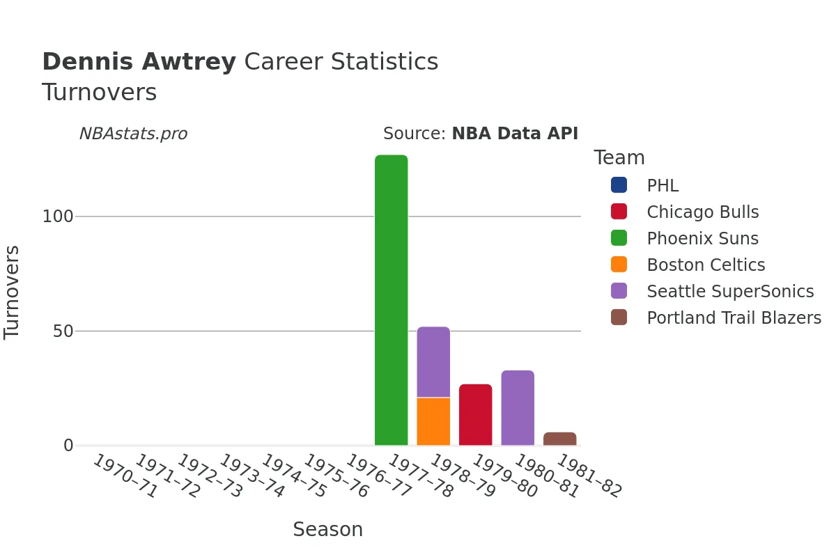 Dennis Awtrey Turnovers Career Chart