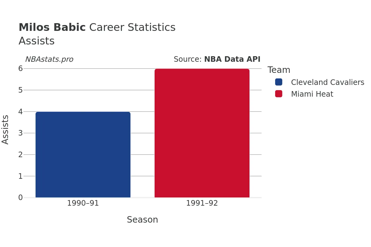 Milos Babic Assists Career Chart