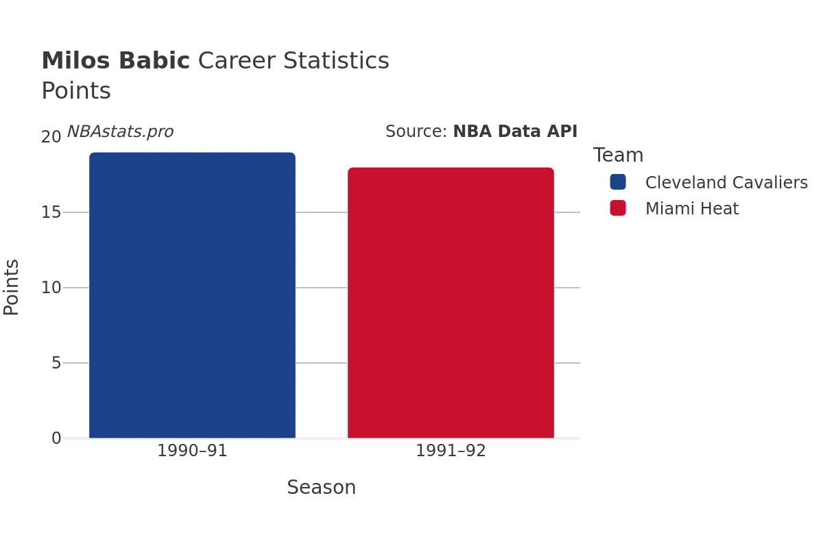 Milos Babic Points Career Chart