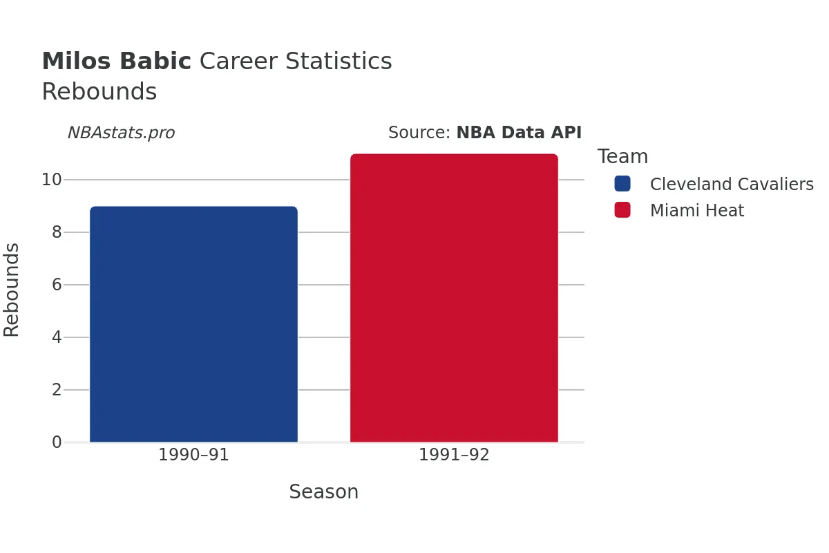 Milos Babic Rebounds Career Chart