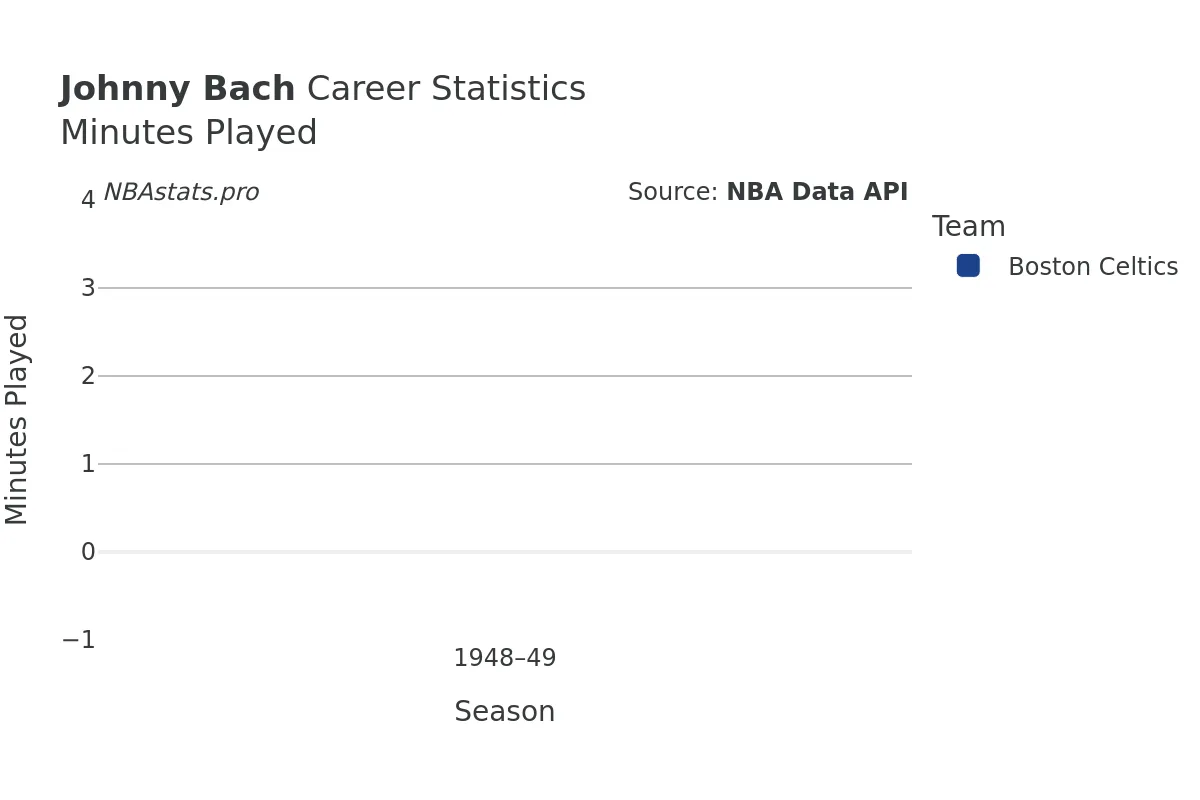 Johnny Bach Minutes–Played Career Chart