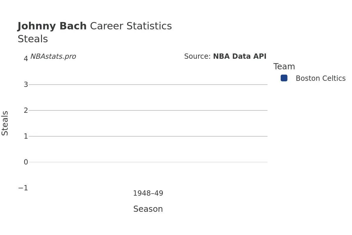 Johnny Bach Steals Career Chart