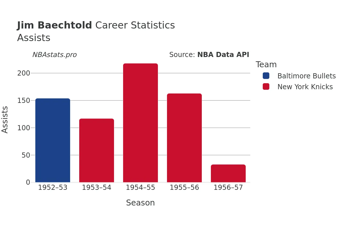 Jim Baechtold Assists Career Chart