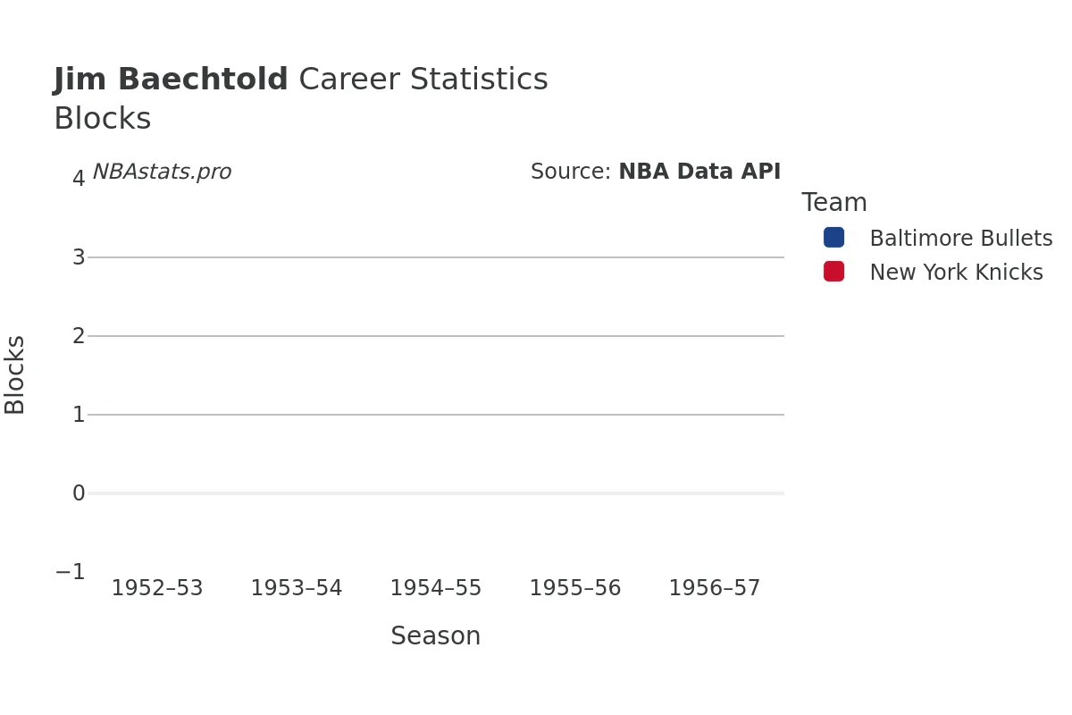 Jim Baechtold Blocks Career Chart