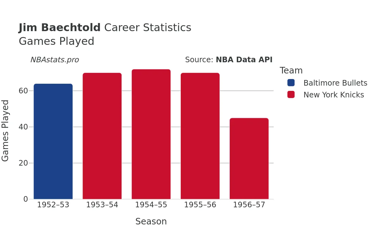 Jim Baechtold Games–Played Career Chart