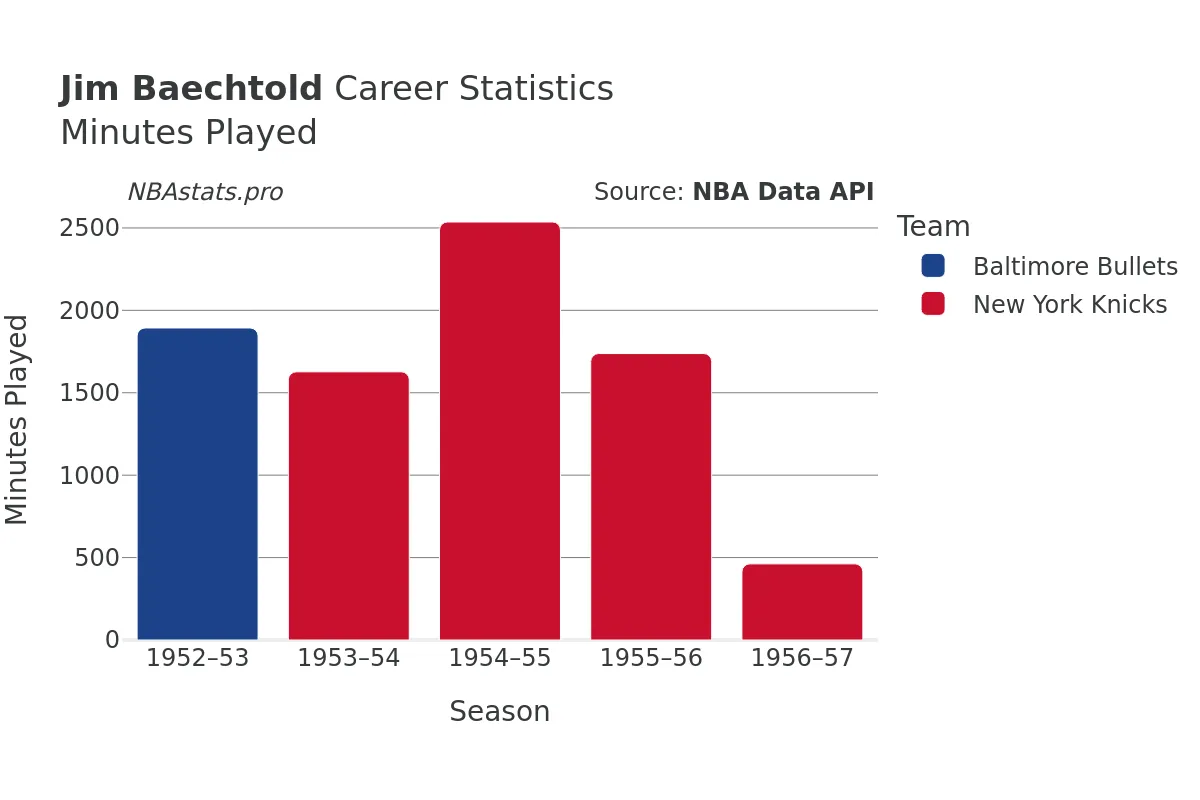 Jim Baechtold Minutes–Played Career Chart