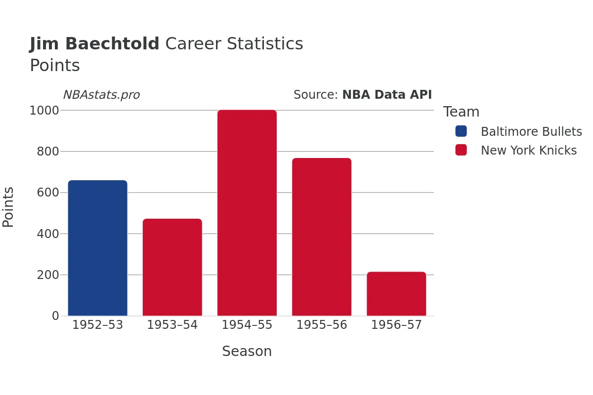 Jim Baechtold Points Career Chart