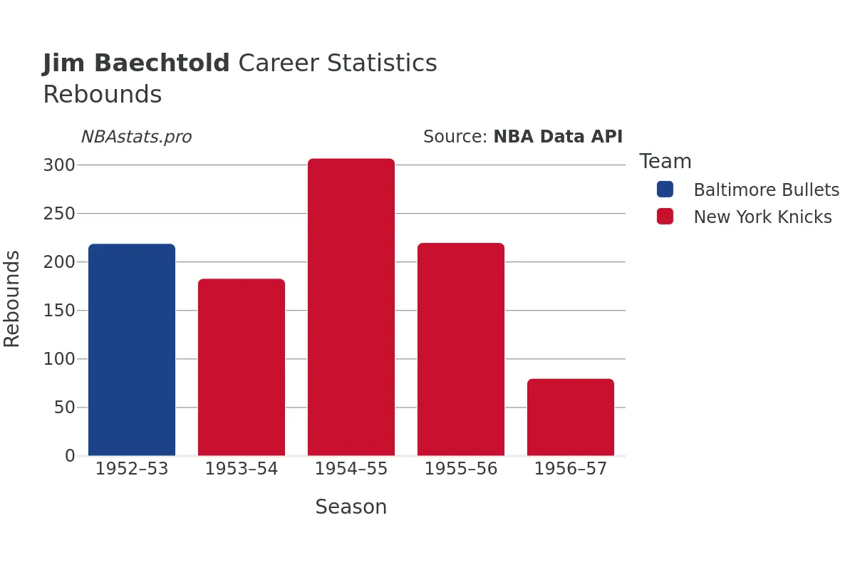 Jim Baechtold Rebounds Career Chart