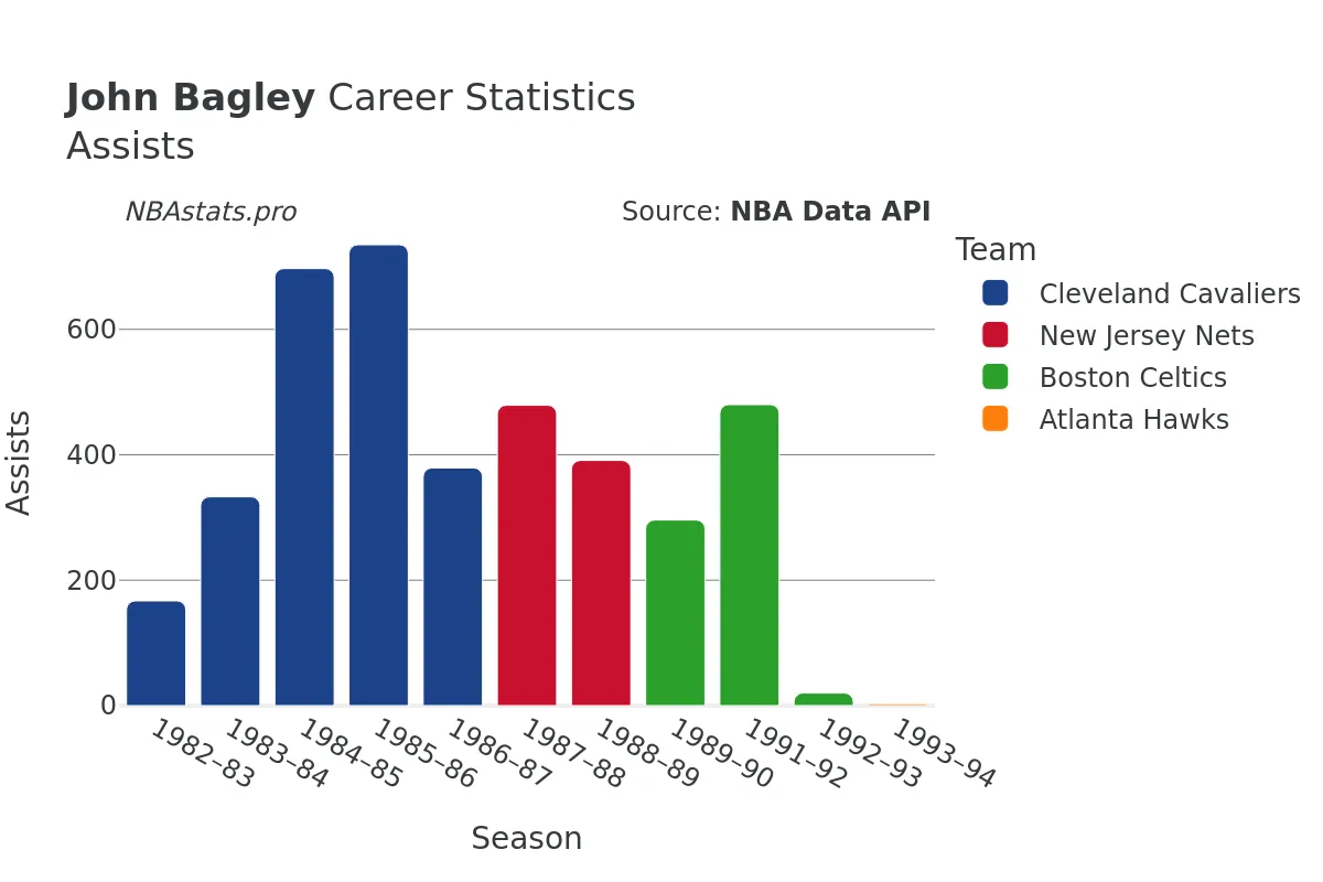 John Bagley Assists Career Chart