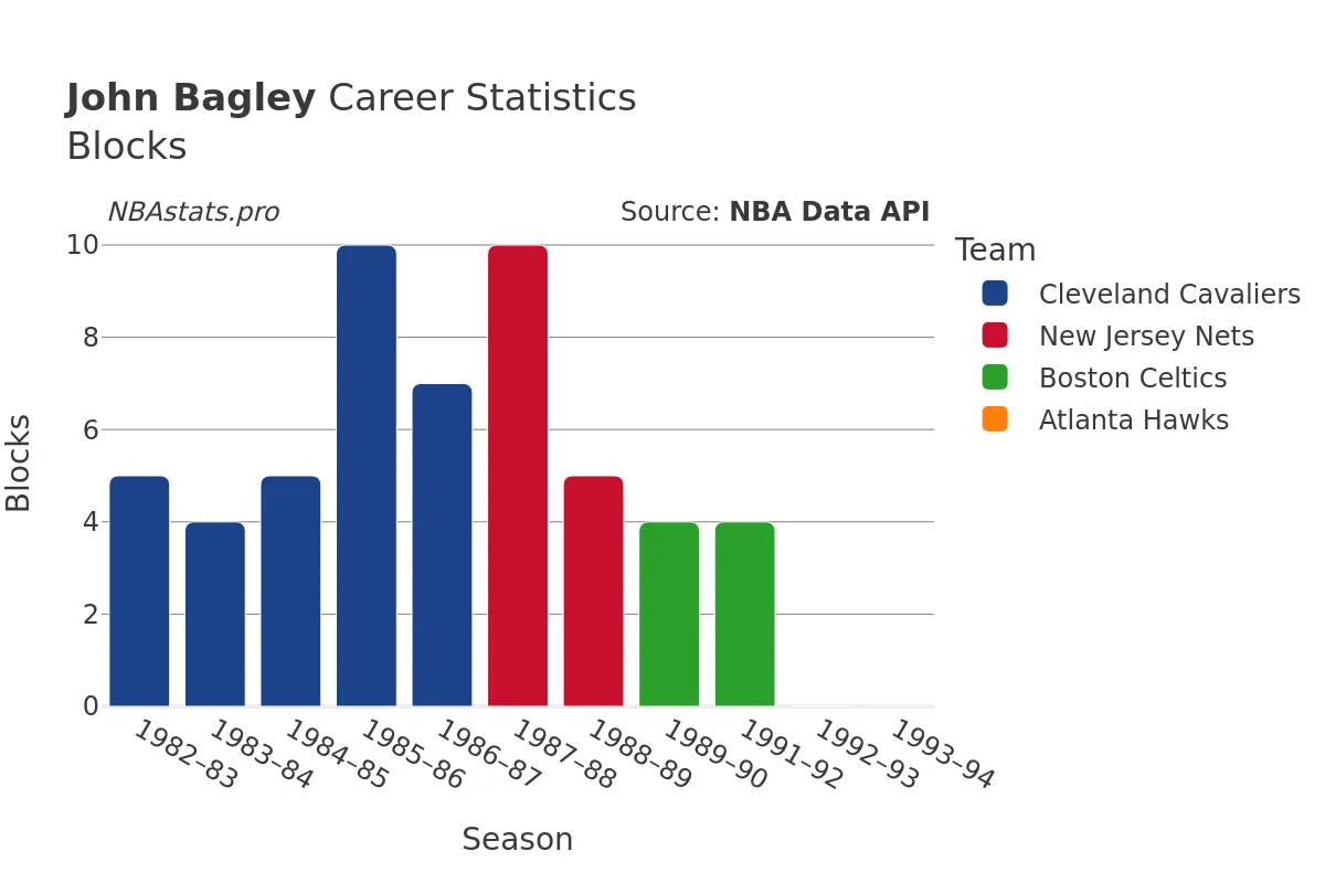 John Bagley Blocks Career Chart