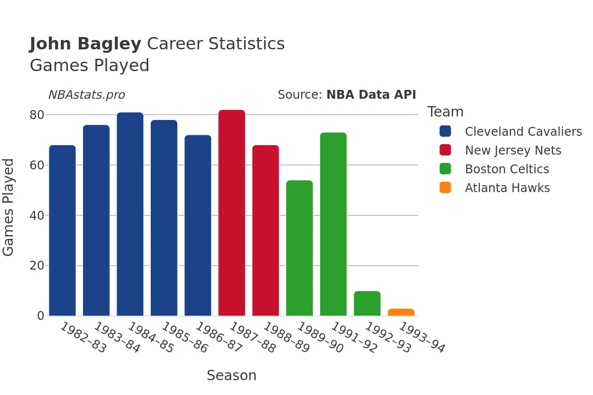 John Bagley Games–Played Career Chart