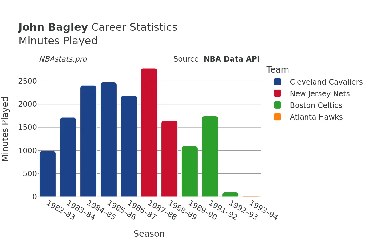 John Bagley Minutes–Played Career Chart