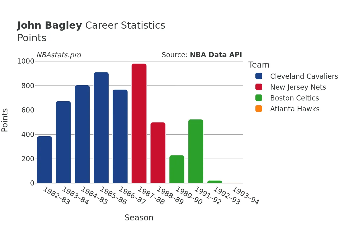 John Bagley Points Career Chart