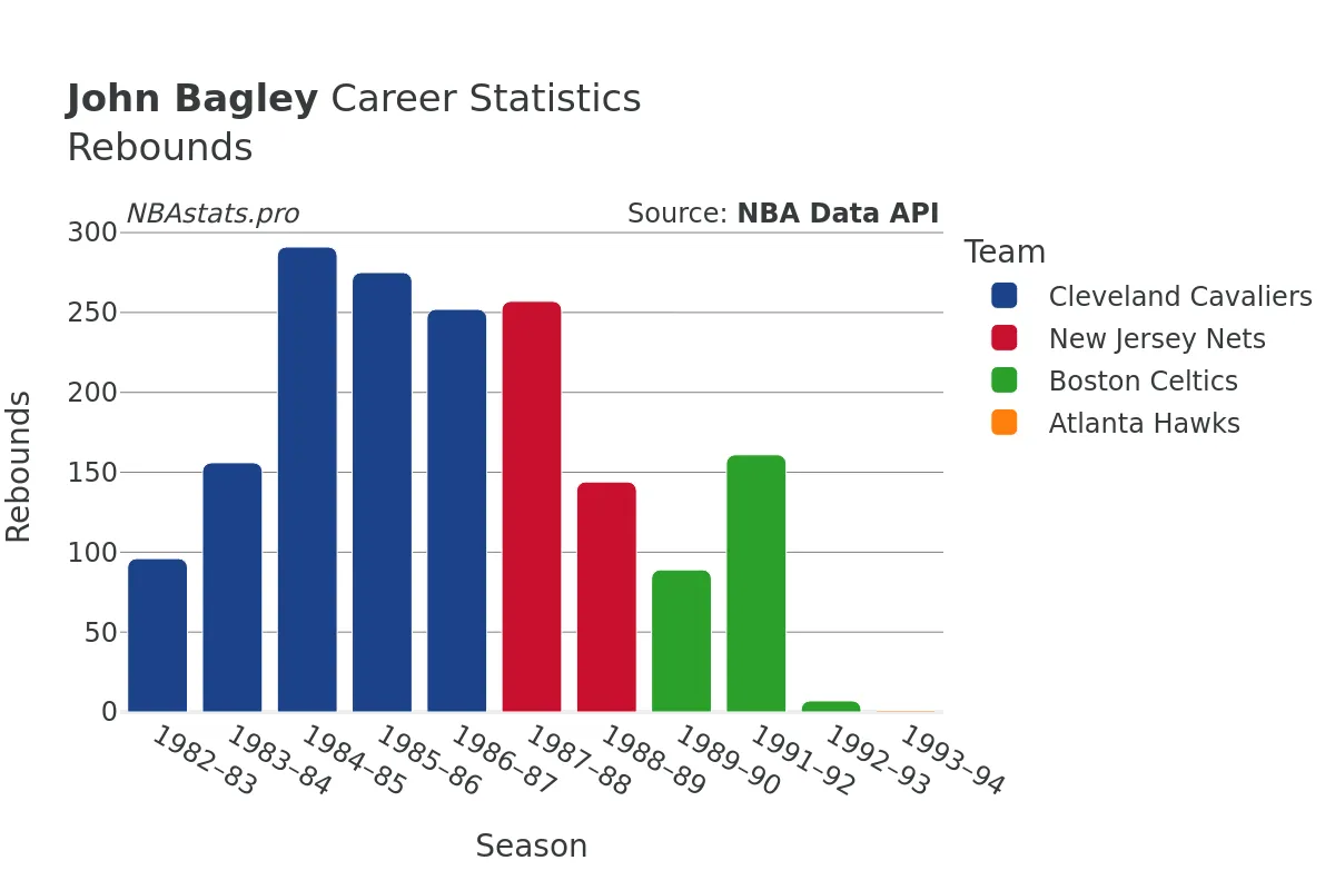 John Bagley Rebounds Career Chart