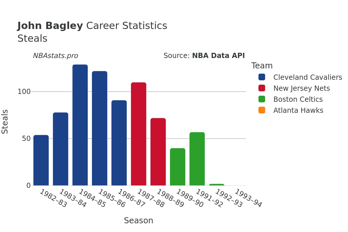 John Bagley Steals Career Chart